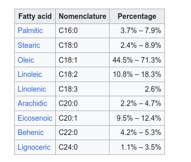 pungam oil composition