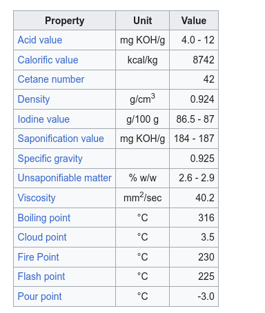 pungam oil composition